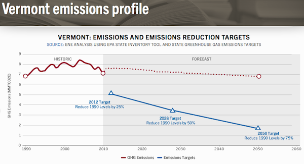 VT emissions targets